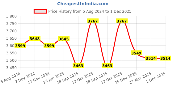 tatacliq.com Hawkins Silver Stainless Steel 6 L Induction Based Pressure Cooker - Set of 1 hawkins Price History Graph from 5 Aug 2024 to 1 Dec 2025