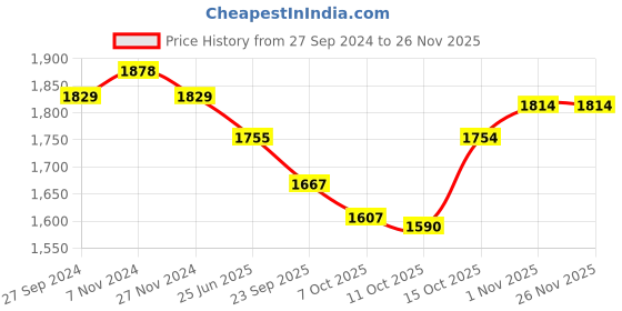 tatacliq.com Hawkins Silver Stainless Steel Nonstick Tawa with Rosewood Handle hawkins Price History Graph from 27 Sep 2024 to 25 Nov 2025