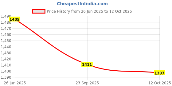 tatacliq.com Hawkins Triply Stainless Steel Frying (SSF24) Fry Pan 24 cm diameter 1.8 L capacity hawkins Price History Graph from 26 Jun 2025 to 12 Oct 2025