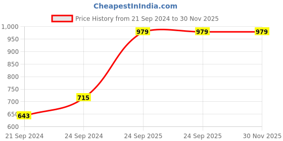 tatacliq.com HAZEL 3 mm Hard Anodised Frying Pan Aluminium Anodized Fry Pan Induction Base, 2200 ml,Black hazel Price History Graph from 21 Sep 2024 to 30 Nov 2025