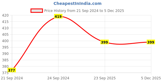tatacliq.com HAZEL Alfa Heavy Gauge Preimium Aluminium Finish Non Stick Microwave Safe Small Round Cake Mould hazel Price History Graph from 21 Sep 2024 to 4 Dec 2025