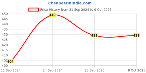 tatacliq.com HAZEL Alfa Silver Stainless Steel Multipurpose Storage Containers (300 ml to 650 ml) - Set of 3 hazel Price History Graph from 21 Sep 2024 to 9 Oct 2025