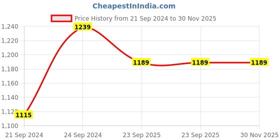 tatacliq.com HAZEL Black Hard Anodized Kadhai with Lid (2.2L) hazel Price History Graph from 21 Sep 2024 to 30 Nov 2025