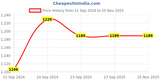 tatacliq.com HAZEL Black Hard Anodized Kadhai with Lid (2.7L) hazel Price History Graph from 21 Sep 2024 to 25 Nov 2025