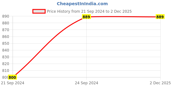 tatacliq.com HAZEL Blue Galvanized metal Storage Container with Lid hazel Price History Graph from 21 Sep 2024 to 2 Dec 2025