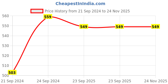 tatacliq.com HAZEL Brown Stainless Steel Serving Buckets - Set of 1 (600 ML ) hazel Price History Graph from 21 Sep 2024 to 24 Nov 2025