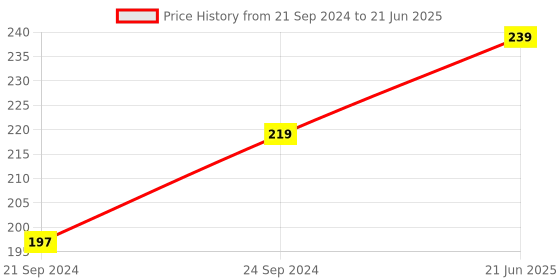 tatacliq.com HAZEL Carrot Silicone Reusable Ice Cube Tray For Freezer hazel Price History Graph from 21 Sep 2024 to 21 Jun 2025