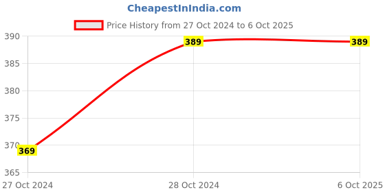tatacliq.com HAZEL Cooker Separator with Lifter Dal Chawal for Cooker Stainless Steel Flat Cooker Dabba Set of 2 hazel Price History Graph from 27 Oct 2024 to 6 Oct 2025