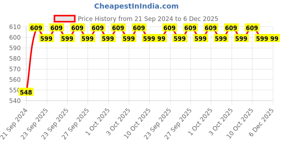tatacliq.com HAZEL Grey Steel 1Kg Round Cake Mould Heavy Gauge (1.5 L) hazel Price History Graph from 21 Sep 2024 to 5 Dec 2025