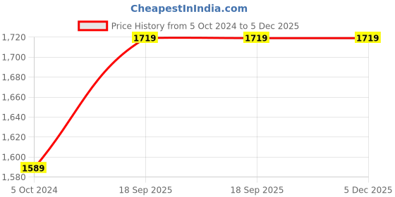 tatacliq.com HAZEL Hammered Finish Silver Aluminium Tope or Patila with Lid (Set of 5) hazel Price History Graph from 5 Oct 2024 to 5 Dec 2025