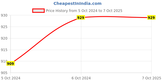 tatacliq.com HAZEL Multicolor Galvanized Metal Containers - Set of 2 (1.25L) hazel Price History Graph from 5 Oct 2024 to 6 Oct 2025