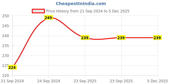tatacliq.com HAZEL Orange Silicone Spatula with Plastic Handle hazel Price History Graph from 21 Sep 2024 to 5 Dec 2025