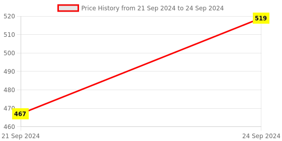 tatacliq.com HAZEL Red Silicone Square And Round Shape Cake Mould (1.05 L) - Set of 2 hazel Price History Graph from 21 Sep 2024 to 24 Sep 2024