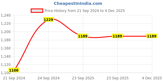 tatacliq.com HAZEL Silver Aluminium Boiling Tope with Lid (4.4L) hazel Price History Graph from 21 Sep 2024 to 4 Dec 2025