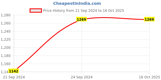 tatacliq.com HAZEL Silver Aluminium Induction Tasra (6000 ml) - Set of 1 hazel Price History Graph from 21 Sep 2024 to 16 Oct 2025