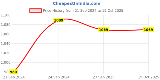tatacliq.com HAZEL Silver Aluminium Tasra (6000 ml) - Set of 1 hazel Price History Graph from 21 Sep 2024 to 17 Oct 2025