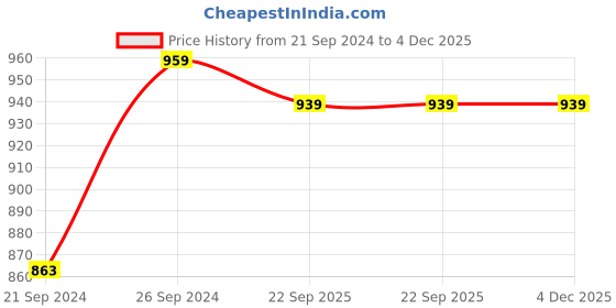 tatacliq.com HAZEL Silver & Transparent Stainless Steel Kitchen Container - Set of 2 hazel Price History Graph from 21 Sep 2024 to 4 Dec 2025