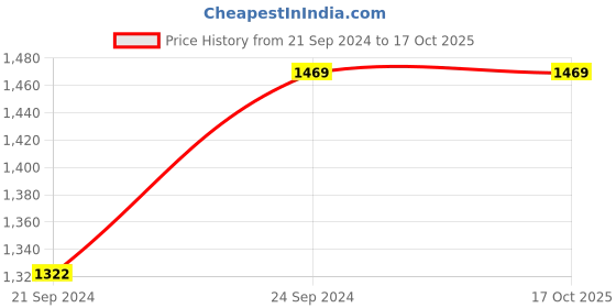 tatacliq.com HAZEL Silver & Transparent Stainless Steel Kitchen Container - Set of 5 hazel Price History Graph from 21 Sep 2024 to 16 Oct 2025