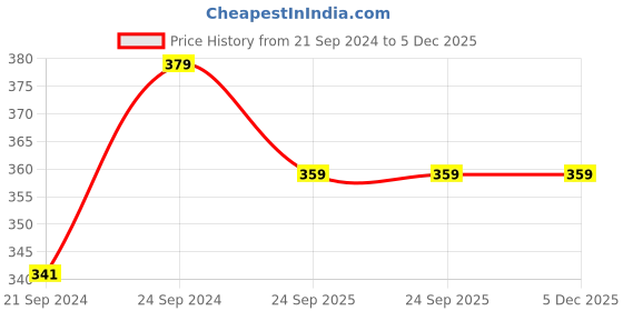tatacliq.com HAZEL Silver Stainless Steel 7 cm Scoop Spoon (0.9L) - Set of 1 hazel Price History Graph from 21 Sep 2024 to 5 Dec 2025