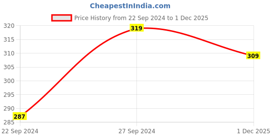 tatacliq.com HAZEL Silver Stainless Steel Bowl for Dessert - Set of 2 (200ml) hazel Price History Graph from 22 Sep 2024 to 1 Dec 2025