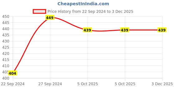 tatacliq.com HAZEL Silver Stainless Steel Bowl for Dessert - Set of 4 (200ml) hazel Price History Graph from 22 Sep 2024 to 3 Dec 2025
