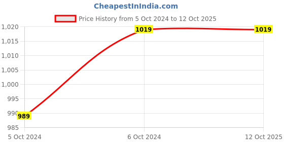 tatacliq.com HAZEL Silver Stainless Steel Classic 7 in 1 Masala & Dry Fruit Container Stand with Lid (0.125L) hazel Price History Graph from 5 Oct 2024 to 12 Oct 2025