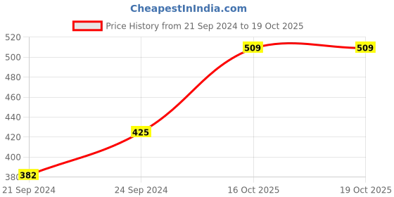 tatacliq.com HAZEL Silver Stainless Steel Container (0.7 L) - Set of 1 hazel Price History Graph from 21 Sep 2024 to 19 Oct 2025