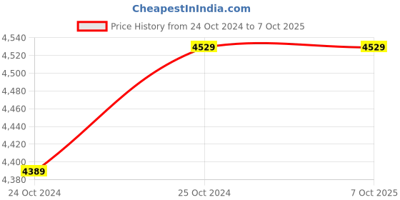tatacliq.com HAZEL Silver Stainless Steel Container with Transparent Lid - Set of 12 (0.5L) hazel Price History Graph from 24 Oct 2024 to 7 Oct 2025