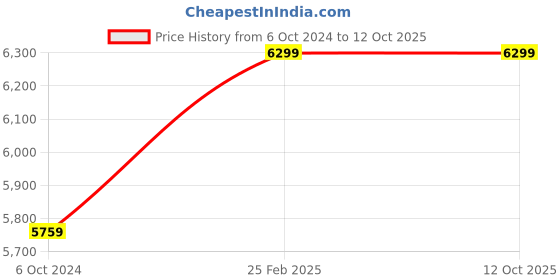 tatacliq.com HAZEL Silver Stainless Steel Container with Transparent Lid - Set of 12 (1L) hazel Price History Graph from 6 Oct 2024 to 12 Oct 2025