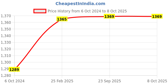 tatacliq.com HAZEL Silver Stainless Steel Container with Transparent Lid - Set of 2 (1.4L) hazel Price History Graph from 6 Oct 2024 to 7 Oct 2025