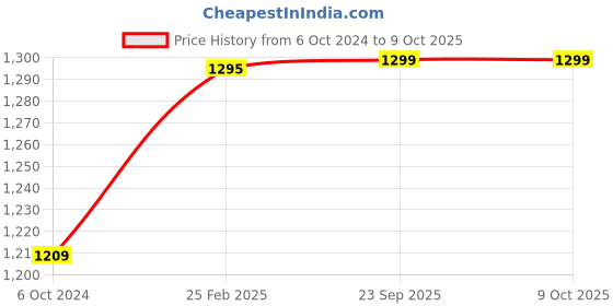 tatacliq.com HAZEL Silver Stainless Steel Container with Transparent Lid - Set of 2 (1L) hazel Price History Graph from 6 Oct 2024 to 8 Oct 2025