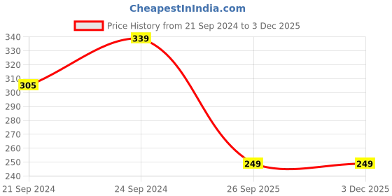 tatacliq.com Hazel Silver Stainless Steel Fulwati Diya For Puja - Set of 2 hazel Price History Graph from 21 Sep 2024 to 2 Dec 2025