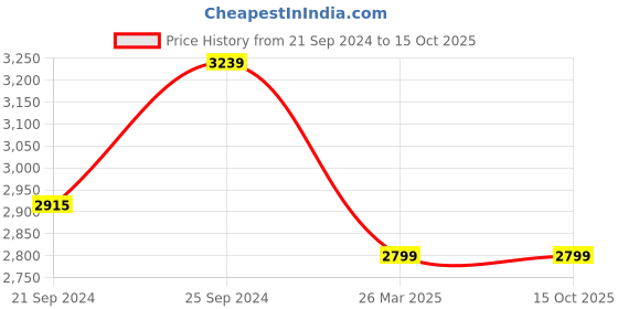 tatacliq.com HAZEL Silver Stainless Steel Induction Bottom Cookware Set (1 Casserole with Lid, 1 Kadai & 1 Tope) hazel Price History Graph from 21 Sep 2024 to 15 Oct 2025
