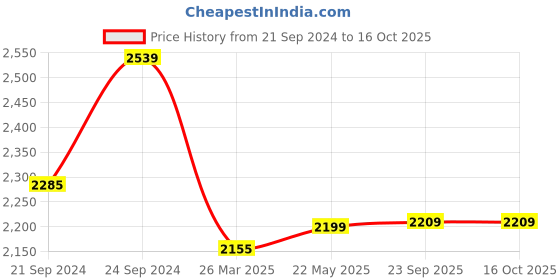tatacliq.com HAZEL Silver Stainless Steel Induction Bottom Cookware Set (1 Tasla, 1 kadai & 1 Tope) hazel Price History Graph from 21 Sep 2024 to 16 Oct 2025