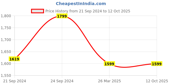 tatacliq.com HAZEL Silver Stainless Steel Induction Bottom Cookware Set (1 Tasla & 1 Kadai) hazel Price History Graph from 21 Sep 2024 to 12 Oct 2025