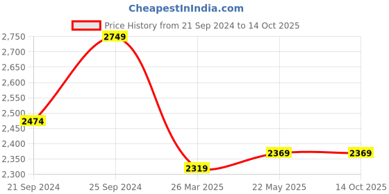 tatacliq.com HAZEL Silver Stainless Steel Induction Bottom Cookware Set (1 Tasla with Lid, 1 Kadai & 1 Tope) hazel Price History Graph from 21 Sep 2024 to 14 Oct 2025
