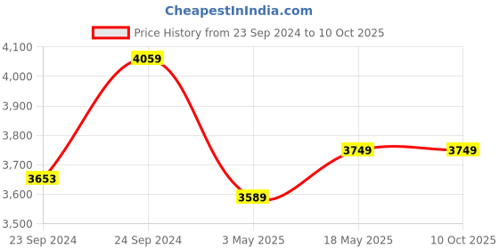 tatacliq.com HAZEL Silver Stainless Steel Induction Bottom Cookware Set (1 Tasla with Lid, 1 Tope & 1 Casserole) hazel Price History Graph from 23 Sep 2024 to 9 Oct 2025