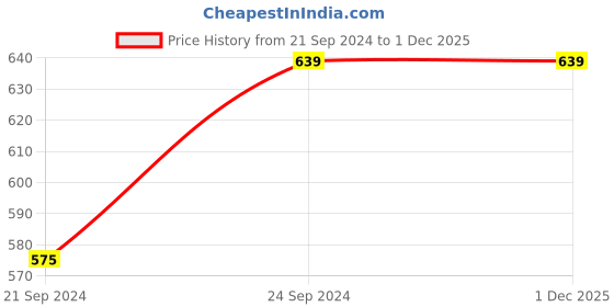 tatacliq.com HAZEL Silver Stainless Steel Kitchen Storage Jars (1500 ml) - Set of 2 hazel Price History Graph from 21 Sep 2024 to 1 Dec 2025
