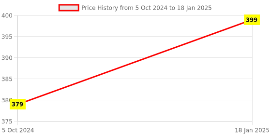 tatacliq.com HAZEL Silver Stainless Steel Multipurpose Fruit & Vegetable Strainer (Dia 25 cm) - Set of 1 hazel Price History Graph from 5 Oct 2024 to 18 Jan 2025
