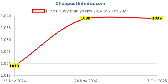 tatacliq.com HAZEL Silver Stainless Steel Rectangular Serving Tray - Set of 2 hazel Price History Graph from 23 Nov 2024 to 7 Oct 2025