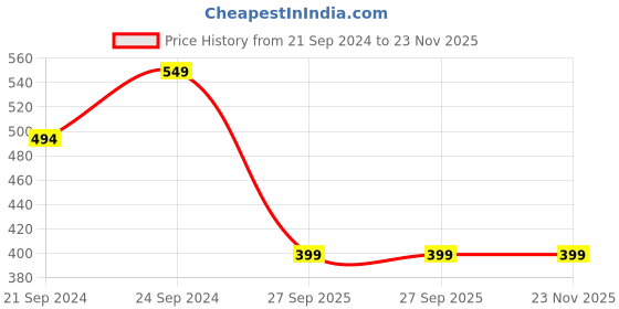 tatacliq.com Hazel Silver Stainless Steel Saptawati Diya For Puja - Set of 6 hazel Price History Graph from 21 Sep 2024 to 23 Nov 2025