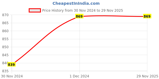tatacliq.com HAZEL Silver Stainless Steel Soup Bowls Set of 12 (0.4L) hazel Price History Graph from 30 Nov 2024 to 27 Nov 2025