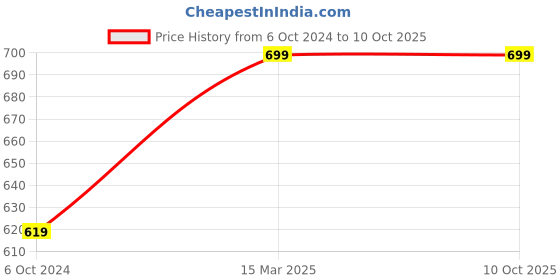 tatacliq.com HAZEL Silver Stainless Steel Storage Container (1700 ml) - Set of 1 hazel Price History Graph from 6 Oct 2024 to 9 Oct 2025