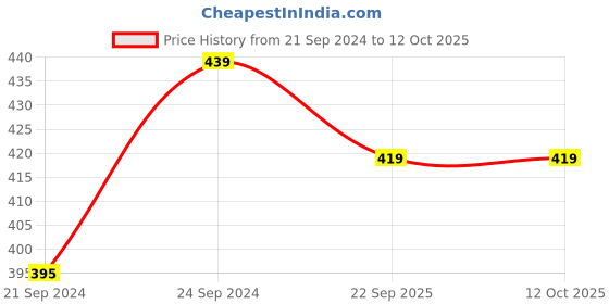 tatacliq.com HAZEL Silver Stainless Steel Storage Container (350 ml) - Set of 1 hazel Price History Graph from 21 Sep 2024 to 11 Oct 2025