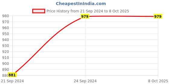 tatacliq.com HAZEL Silver Stainless Steel Storage Containers (400 ml) - Set of 2 hazel Price History Graph from 21 Sep 2024 to 8 Oct 2025