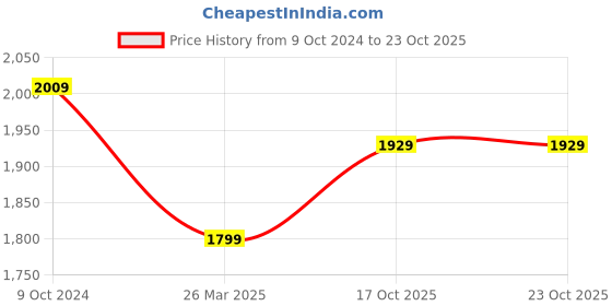 tatacliq.com HAZEL Silver Triply Stainless Steel Induction Bottom Fry Pan With Steel Lid 3.8 L hazel Price History Graph from 9 Oct 2024 to 23 Oct 2025