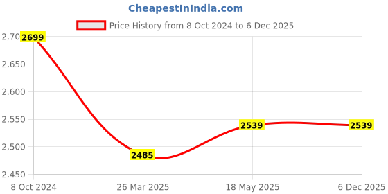 tatacliq.com HAZEL Silver Triply Stainless Steel Induction Bottom Kadhai With Steel Lid 5 L hazel Price History Graph from 8 Oct 2024 to 5 Dec 2025