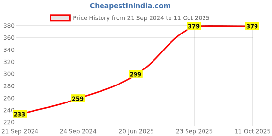 tatacliq.com HAZEL Small Silicon Round Cake Mould 15.5 cm, 1 Pc, Red hazel Price History Graph from 21 Sep 2024 to 10 Oct 2025