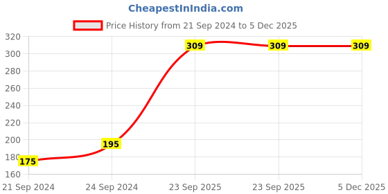 tatacliq.com HAZEL Small Silicon Teddy Bear Shape Cake Mould, 18 cm, 1 Pc, Blue hazel Price History Graph from 21 Sep 2024 to 5 Dec 2025