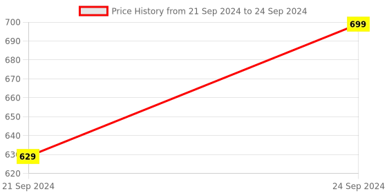 tatacliq.com HAZEL Square, Round and Heart Shape Red Silicone Cake Mould (Set of 3) hazel Price History Graph from 21 Sep 2024 to 24 Sep 2024
